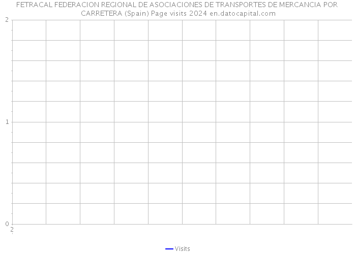 FETRACAL FEDERACION REGIONAL DE ASOCIACIONES DE TRANSPORTES DE MERCANCIA POR CARRETERA (Spain) Page visits 2024 