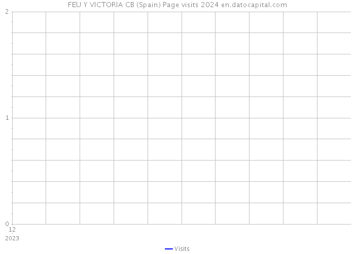 FEU Y VICTORIA CB (Spain) Page visits 2024 