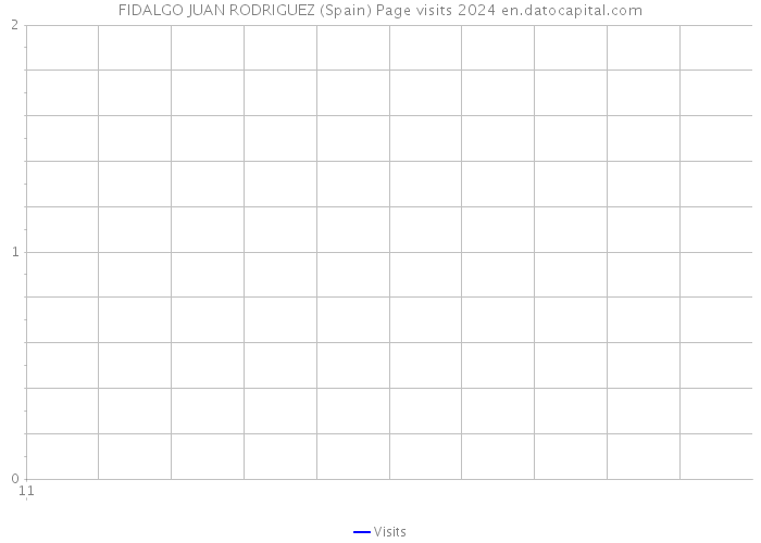 FIDALGO JUAN RODRIGUEZ (Spain) Page visits 2024 