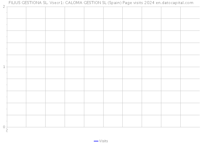 FILIUS GESTIONA SL. Vsecr1: CALOMA GESTION SL (Spain) Page visits 2024 