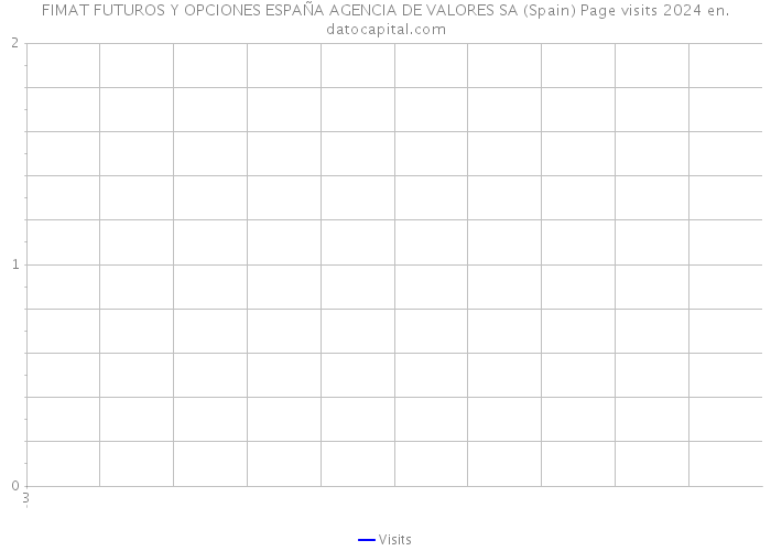 FIMAT FUTUROS Y OPCIONES ESPAÑA AGENCIA DE VALORES SA (Spain) Page visits 2024 