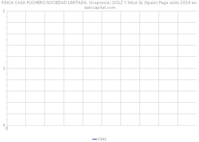 FINCA CASA PUCHERO SOCIEDAD LIMITADA. Vicepresid.: DOLZ Y SALA SL (Spain) Page visits 2024 
