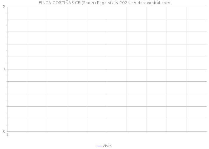 FINCA CORTIÑAS CB (Spain) Page visits 2024 