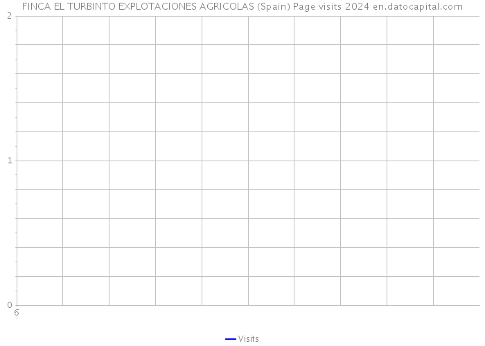 FINCA EL TURBINTO EXPLOTACIONES AGRICOLAS (Spain) Page visits 2024 