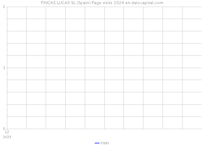 FINCAS LUCAS SL (Spain) Page visits 2024 