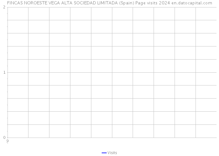 FINCAS NOROESTE VEGA ALTA SOCIEDAD LIMITADA (Spain) Page visits 2024 