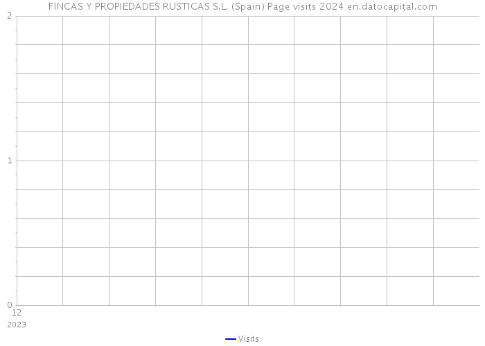 FINCAS Y PROPIEDADES RUSTICAS S.L. (Spain) Page visits 2024 