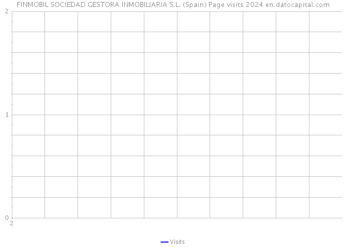 FINMOBIL SOCIEDAD GESTORA INMOBILIARIA S.L. (Spain) Page visits 2024 