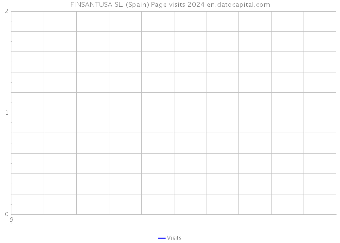 FINSANTUSA SL. (Spain) Page visits 2024 