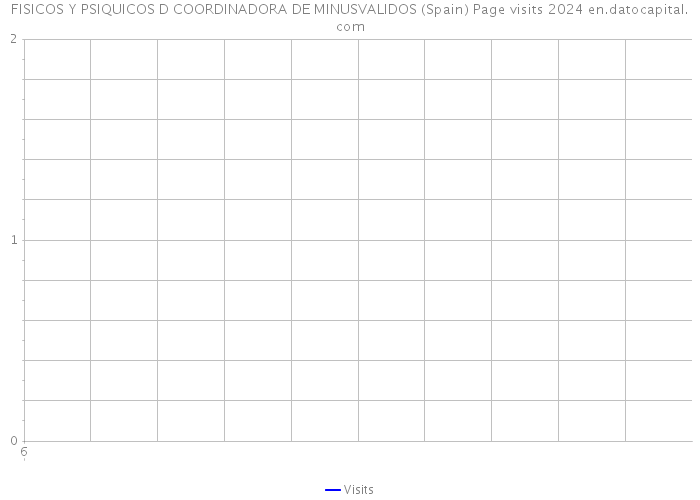 FISICOS Y PSIQUICOS D COORDINADORA DE MINUSVALIDOS (Spain) Page visits 2024 