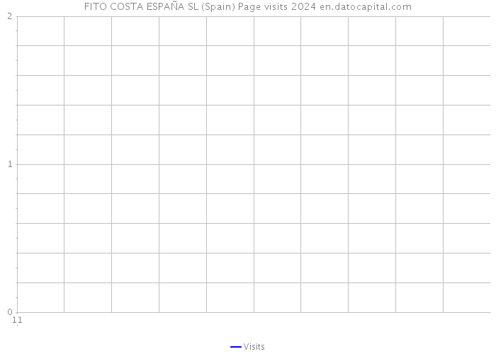 FITO COSTA ESPAÑA SL (Spain) Page visits 2024 