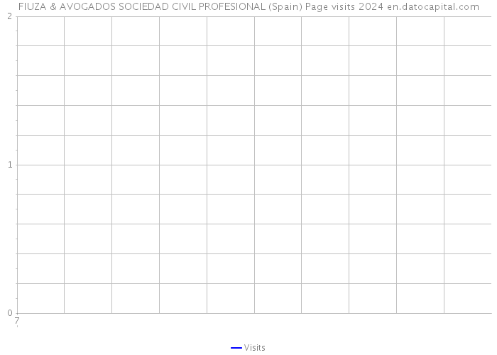FIUZA & AVOGADOS SOCIEDAD CIVIL PROFESIONAL (Spain) Page visits 2024 