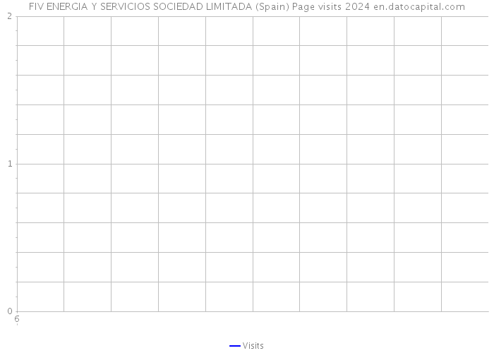 FIV ENERGIA Y SERVICIOS SOCIEDAD LIMITADA (Spain) Page visits 2024 