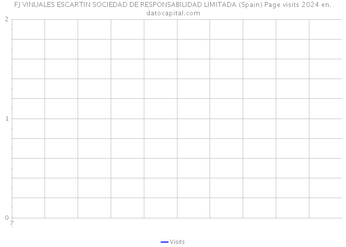 FJ VINUALES ESCARTIN SOCIEDAD DE RESPONSABILIDAD LIMITADA (Spain) Page visits 2024 