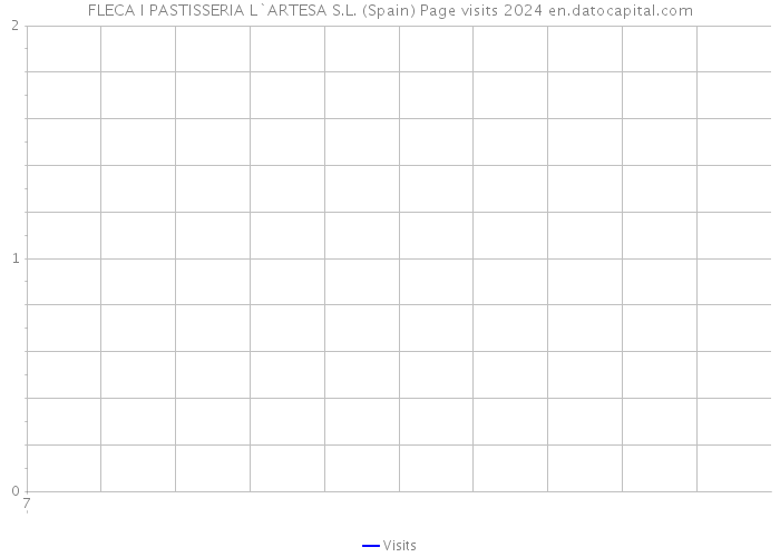 FLECA I PASTISSERIA L`ARTESA S.L. (Spain) Page visits 2024 