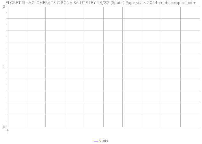 FLORET SL-AGLOMERATS GIRONA SA UTE LEY 18/82 (Spain) Page visits 2024 