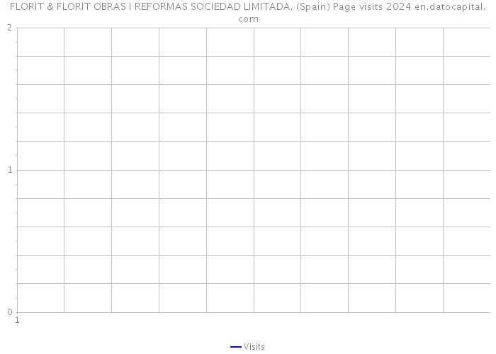 FLORIT & FLORIT OBRAS I REFORMAS SOCIEDAD LIMITADA. (Spain) Page visits 2024 