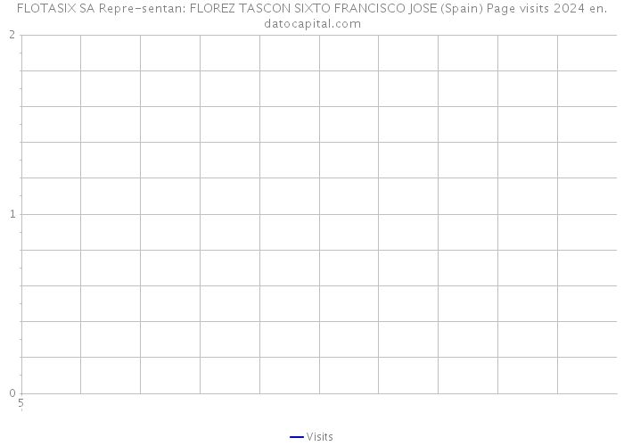 FLOTASIX SA Repre-sentan: FLOREZ TASCON SIXTO FRANCISCO JOSE (Spain) Page visits 2024 