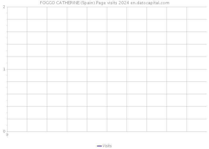 FOGGO CATHERINE (Spain) Page visits 2024 