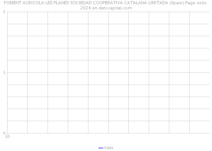 FOMENT AGRICOLA LES PLANES SOCIEDAD COOPERATIVA CATALANA LIMITADA (Spain) Page visits 2024 