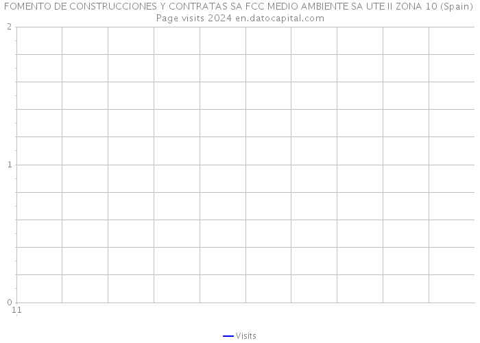 FOMENTO DE CONSTRUCCIONES Y CONTRATAS SA FCC MEDIO AMBIENTE SA UTE II ZONA 10 (Spain) Page visits 2024 