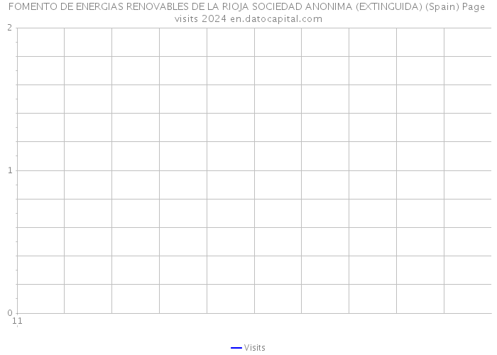 FOMENTO DE ENERGIAS RENOVABLES DE LA RIOJA SOCIEDAD ANONIMA (EXTINGUIDA) (Spain) Page visits 2024 