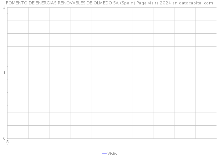 FOMENTO DE ENERGIAS RENOVABLES DE OLMEDO SA (Spain) Page visits 2024 