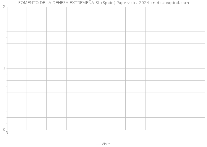 FOMENTO DE LA DEHESA EXTREMEÑA SL (Spain) Page visits 2024 