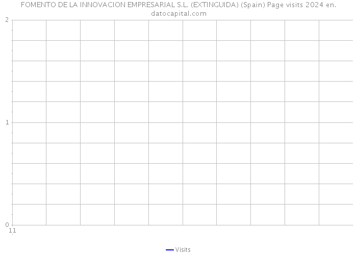 FOMENTO DE LA INNOVACION EMPRESARIAL S.L. (EXTINGUIDA) (Spain) Page visits 2024 
