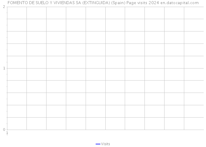 FOMENTO DE SUELO Y VIVIENDAS SA (EXTINGUIDA) (Spain) Page visits 2024 