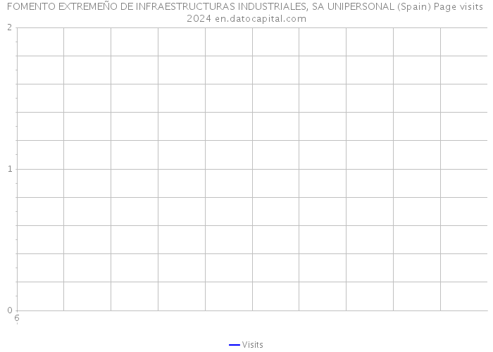 FOMENTO EXTREMEÑO DE INFRAESTRUCTURAS INDUSTRIALES, SA UNIPERSONAL (Spain) Page visits 2024 
