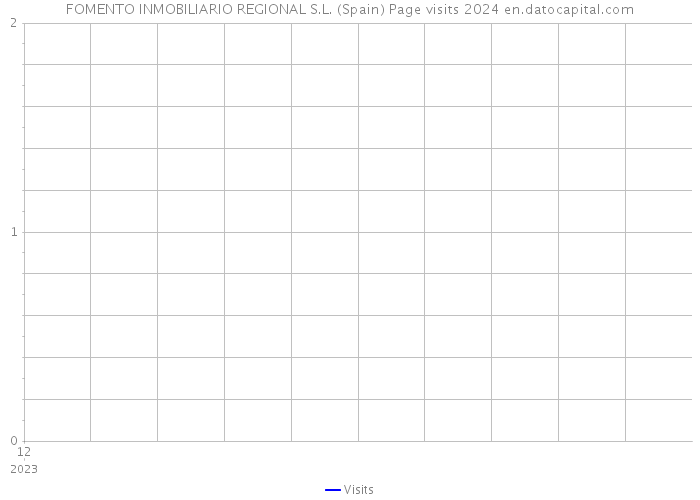 FOMENTO INMOBILIARIO REGIONAL S.L. (Spain) Page visits 2024 