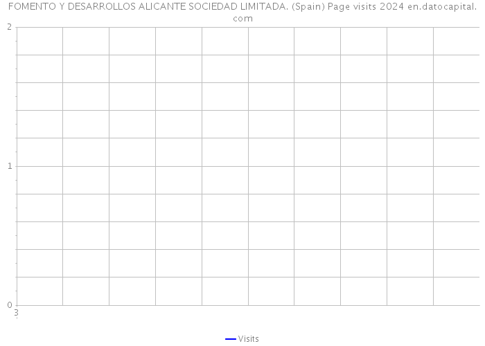 FOMENTO Y DESARROLLOS ALICANTE SOCIEDAD LIMITADA. (Spain) Page visits 2024 
