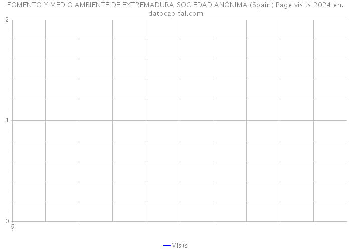 FOMENTO Y MEDIO AMBIENTE DE EXTREMADURA SOCIEDAD ANÓNIMA (Spain) Page visits 2024 