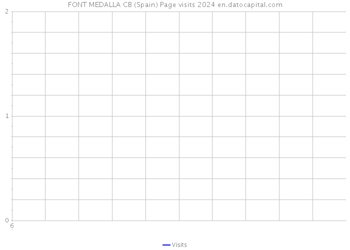 FONT MEDALLA CB (Spain) Page visits 2024 