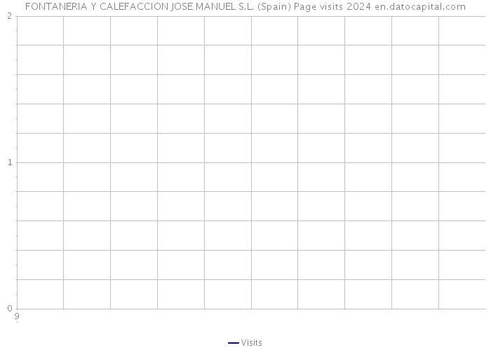 FONTANERIA Y CALEFACCION JOSE MANUEL S.L. (Spain) Page visits 2024 