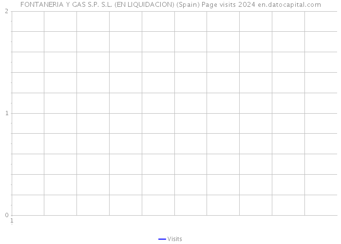 FONTANERIA Y GAS S.P. S.L. (EN LIQUIDACION) (Spain) Page visits 2024 
