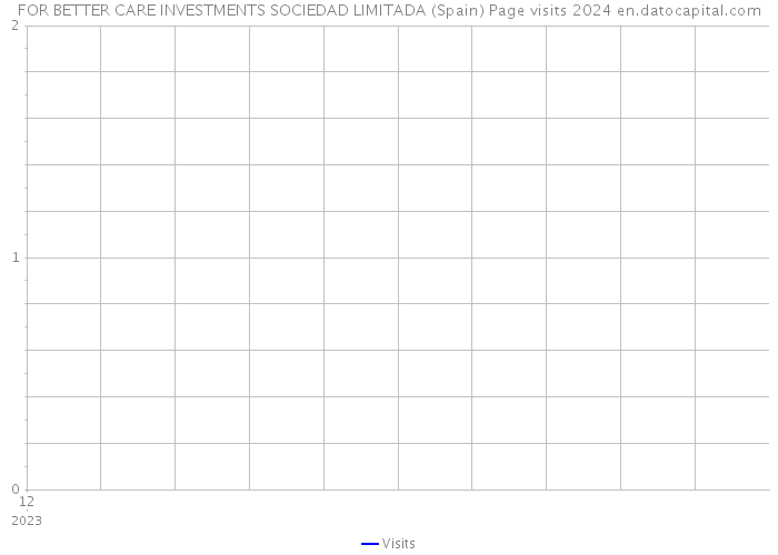 FOR BETTER CARE INVESTMENTS SOCIEDAD LIMITADA (Spain) Page visits 2024 