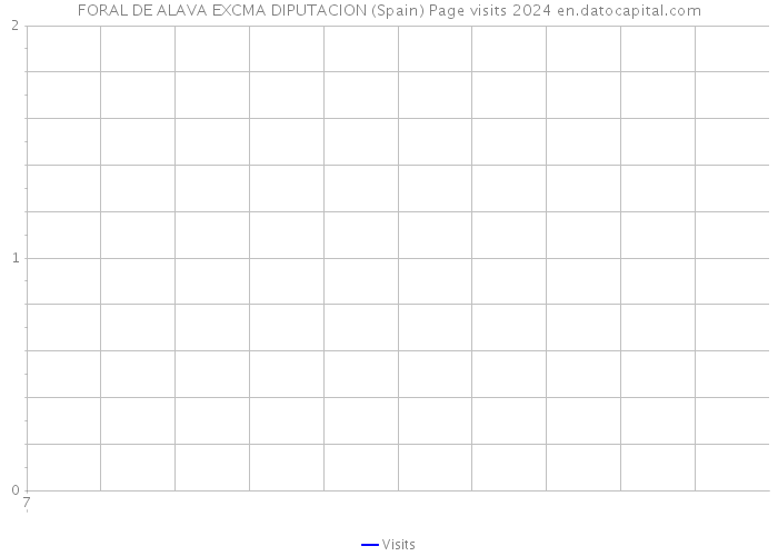 FORAL DE ALAVA EXCMA DIPUTACION (Spain) Page visits 2024 