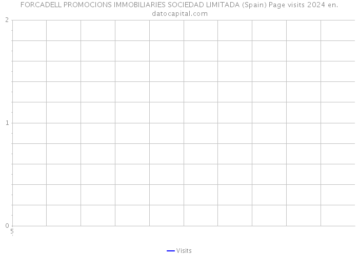 FORCADELL PROMOCIONS IMMOBILIARIES SOCIEDAD LIMITADA (Spain) Page visits 2024 