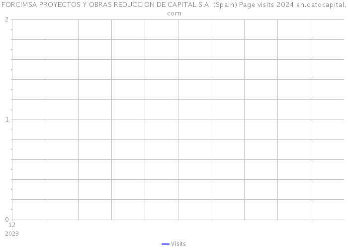 FORCIMSA PROYECTOS Y OBRAS REDUCCION DE CAPITAL S.A. (Spain) Page visits 2024 