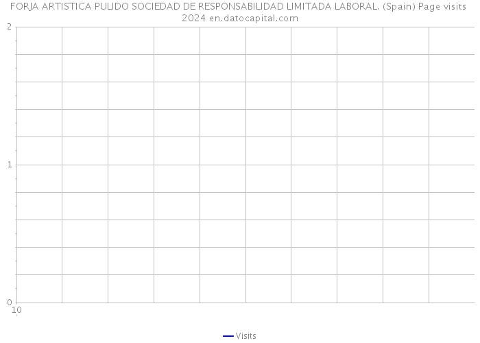 FORJA ARTISTICA PULIDO SOCIEDAD DE RESPONSABILIDAD LIMITADA LABORAL. (Spain) Page visits 2024 