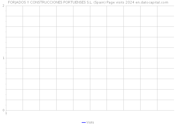 FORJADOS Y CONSTRUCCIONES PORTUENSES S.L. (Spain) Page visits 2024 