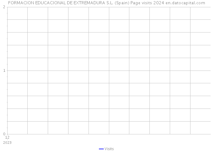 FORMACION EDUCACIONAL DE EXTREMADURA S.L. (Spain) Page visits 2024 