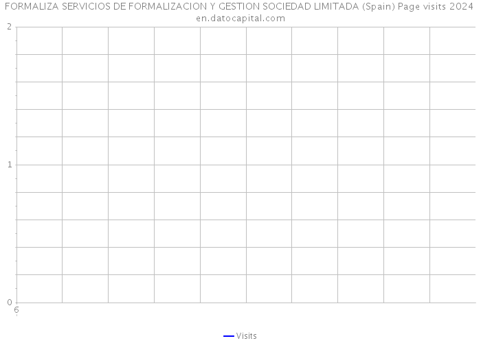 FORMALIZA SERVICIOS DE FORMALIZACION Y GESTION SOCIEDAD LIMITADA (Spain) Page visits 2024 