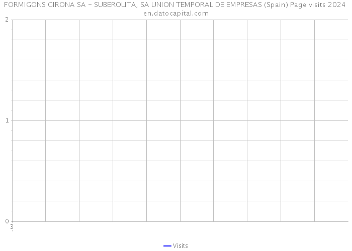 FORMIGONS GIRONA SA - SUBEROLITA, SA UNION TEMPORAL DE EMPRESAS (Spain) Page visits 2024 