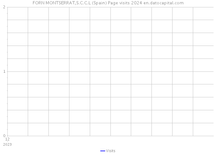 FORN MONTSERRAT,S.C.C.L (Spain) Page visits 2024 