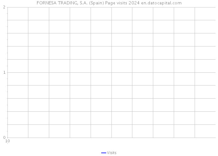 FORNESA TRADING, S.A. (Spain) Page visits 2024 