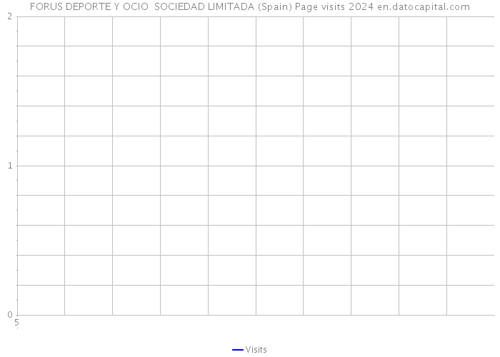 FORUS DEPORTE Y OCIO SOCIEDAD LIMITADA (Spain) Page visits 2024 