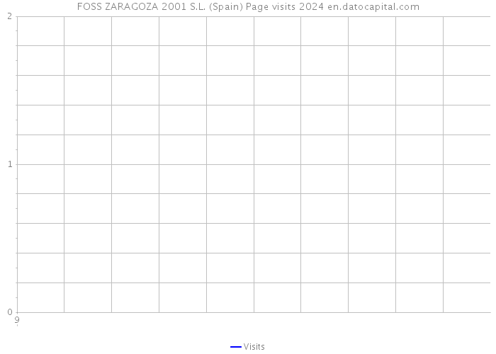 FOSS ZARAGOZA 2001 S.L. (Spain) Page visits 2024 